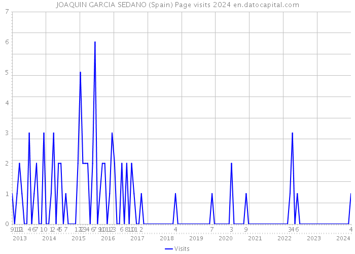 JOAQUIN GARCIA SEDANO (Spain) Page visits 2024 