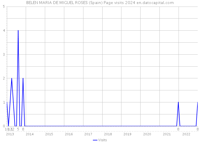 BELEN MARIA DE MIGUEL ROSES (Spain) Page visits 2024 
