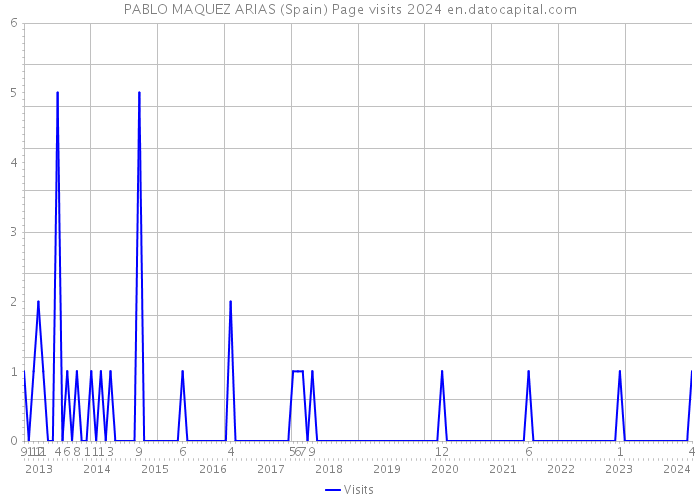 PABLO MAQUEZ ARIAS (Spain) Page visits 2024 