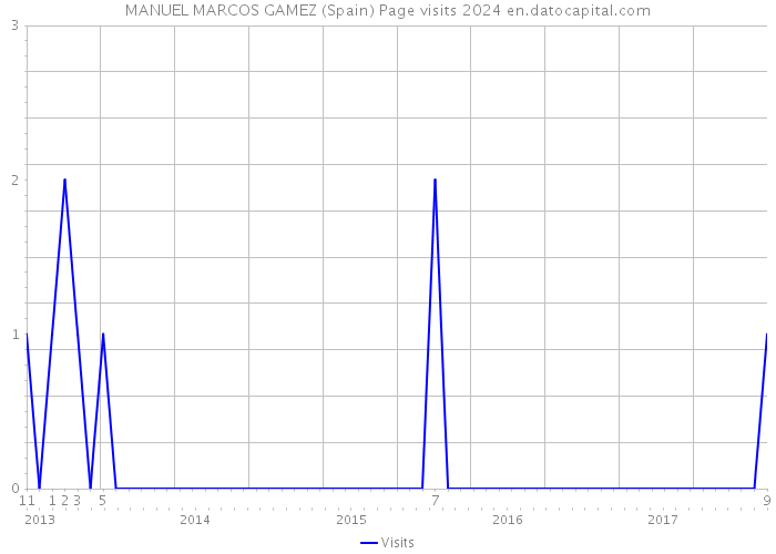 MANUEL MARCOS GAMEZ (Spain) Page visits 2024 