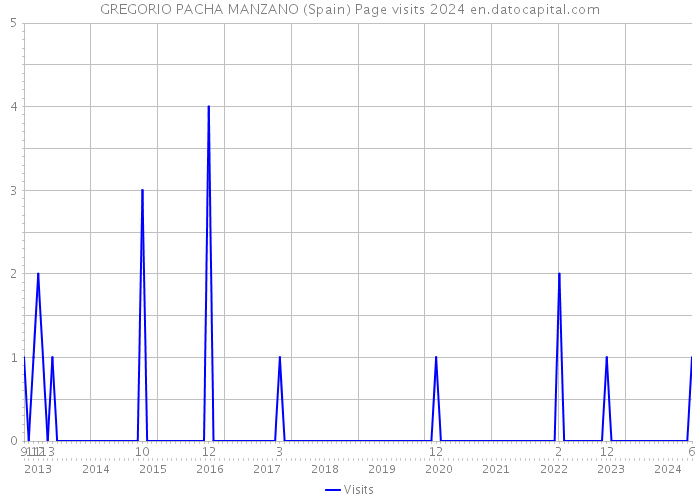 GREGORIO PACHA MANZANO (Spain) Page visits 2024 