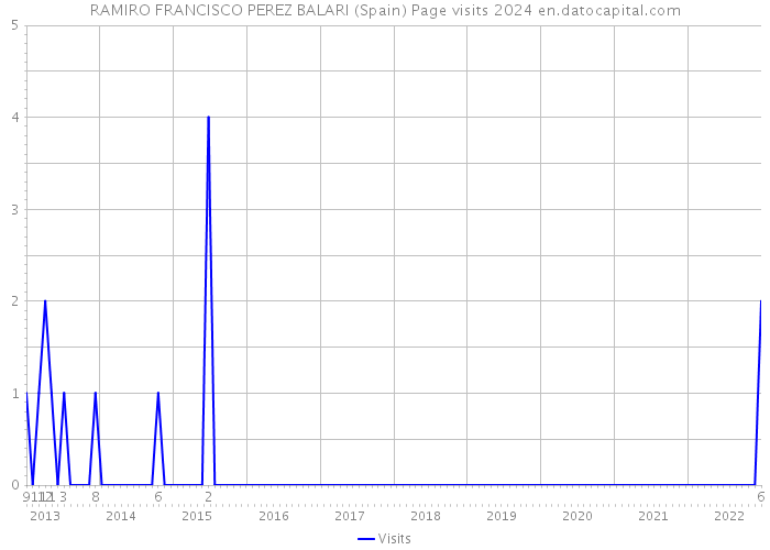 RAMIRO FRANCISCO PEREZ BALARI (Spain) Page visits 2024 