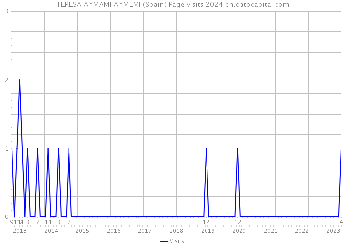 TERESA AYMAMI AYMEMI (Spain) Page visits 2024 