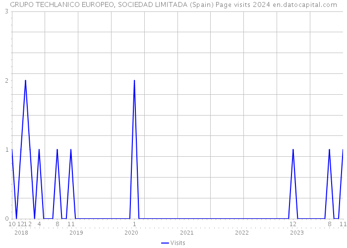 GRUPO TECHLANICO EUROPEO, SOCIEDAD LIMITADA (Spain) Page visits 2024 