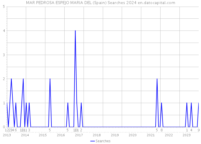 MAR PEDROSA ESPEJO MARIA DEL (Spain) Searches 2024 