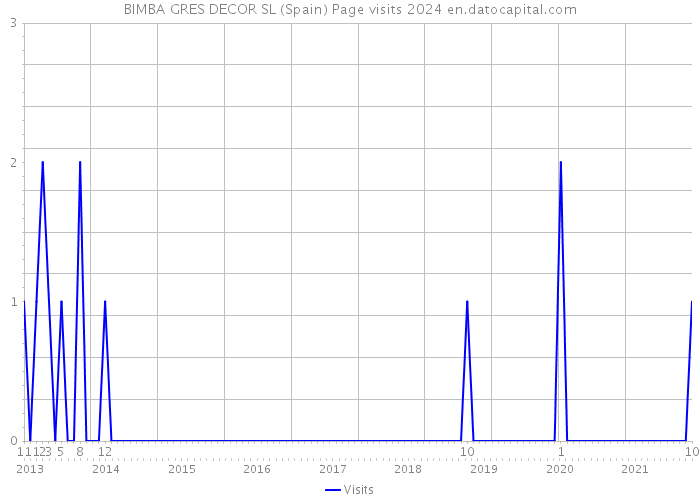 BIMBA GRES DECOR SL (Spain) Page visits 2024 