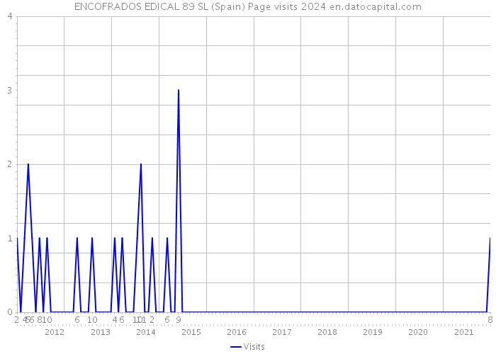 ENCOFRADOS EDICAL 89 SL (Spain) Page visits 2024 