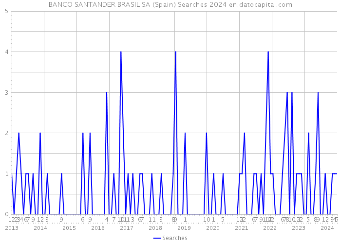 BANCO SANTANDER BRASIL SA (Spain) Searches 2024 