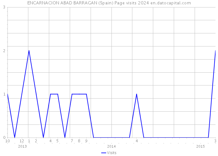 ENCARNACION ABAD BARRAGAN (Spain) Page visits 2024 