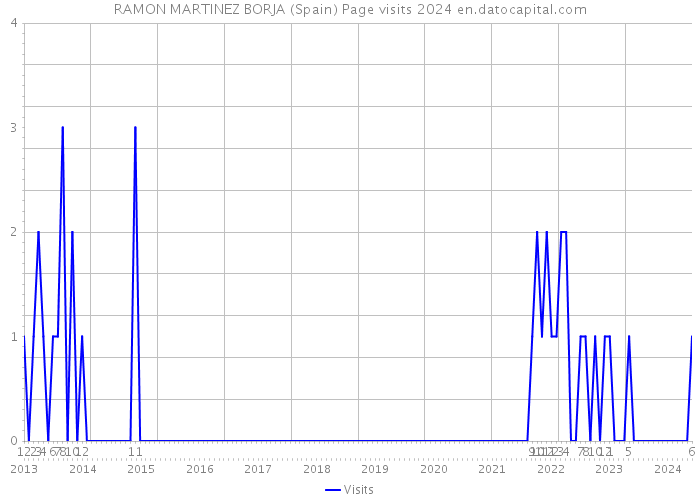 RAMON MARTINEZ BORJA (Spain) Page visits 2024 