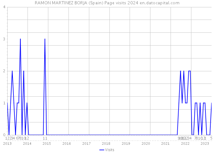RAMON MARTINEZ BORJA (Spain) Page visits 2024 