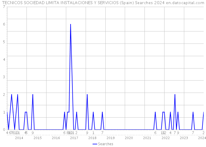 TECNICOS SOCIEDAD LIMITA INSTALACIONES Y SERVICIOS (Spain) Searches 2024 