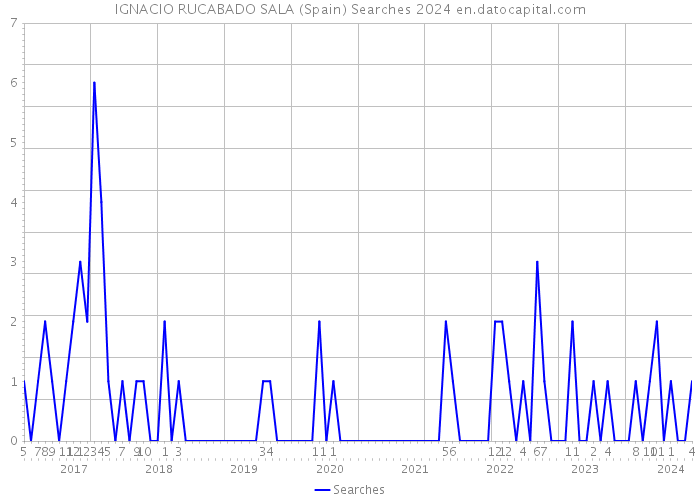 IGNACIO RUCABADO SALA (Spain) Searches 2024 