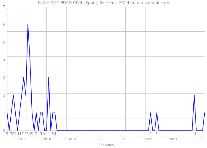 RUCA SOCIEDAD CIVIL (Spain) Searches 2024 