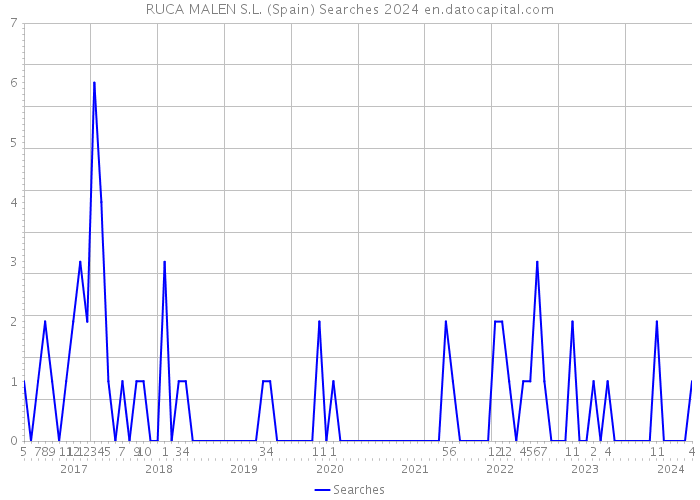 RUCA MALEN S.L. (Spain) Searches 2024 