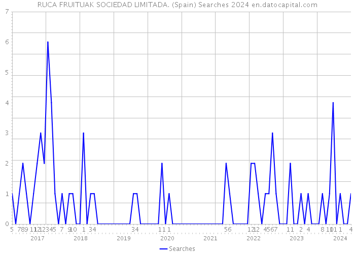 RUCA FRUITUAK SOCIEDAD LIMITADA. (Spain) Searches 2024 