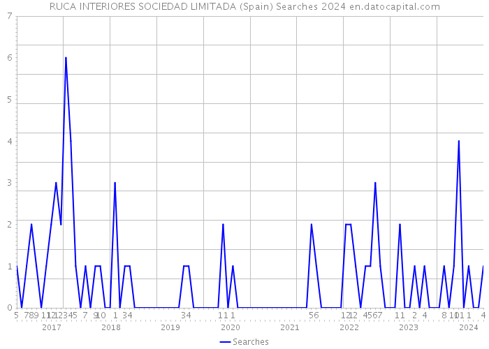 RUCA INTERIORES SOCIEDAD LIMITADA (Spain) Searches 2024 