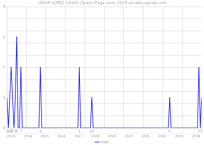 CESAR LOPEZ CASAS (Spain) Page visits 2024 