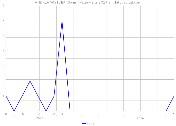 ANDREA WISTUBA (Spain) Page visits 2024 