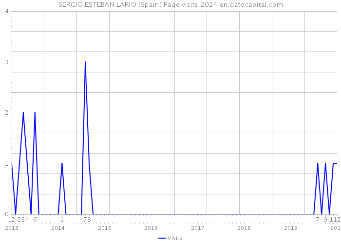 SERGIO ESTEBAN LARIO (Spain) Page visits 2024 