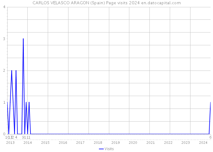 CARLOS VELASCO ARAGON (Spain) Page visits 2024 