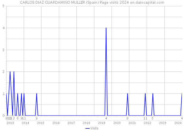 CARLOS DIAZ GUARDAMINO MULLER (Spain) Page visits 2024 