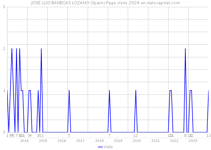 JOSE LUIS BANEGAS LOZANO (Spain) Page visits 2024 