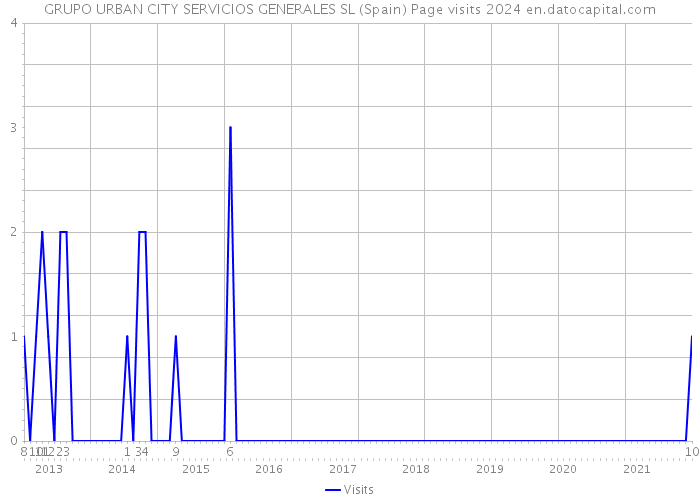 GRUPO URBAN CITY SERVICIOS GENERALES SL (Spain) Page visits 2024 