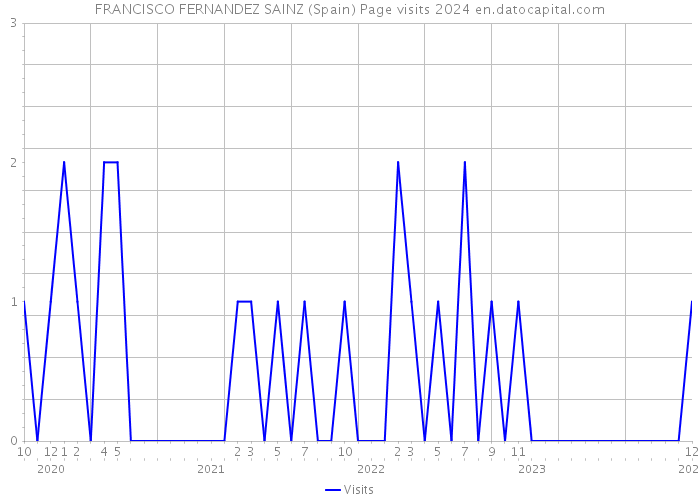 FRANCISCO FERNANDEZ SAINZ (Spain) Page visits 2024 