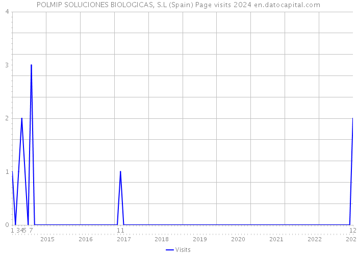 POLMIP SOLUCIONES BIOLOGICAS, S.L (Spain) Page visits 2024 