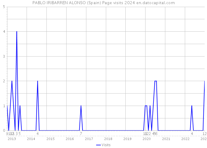 PABLO IRIBARREN ALONSO (Spain) Page visits 2024 