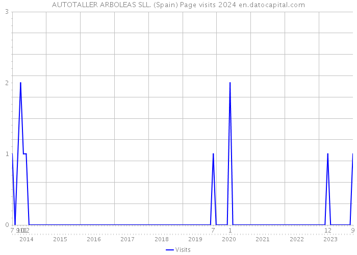 AUTOTALLER ARBOLEAS SLL. (Spain) Page visits 2024 