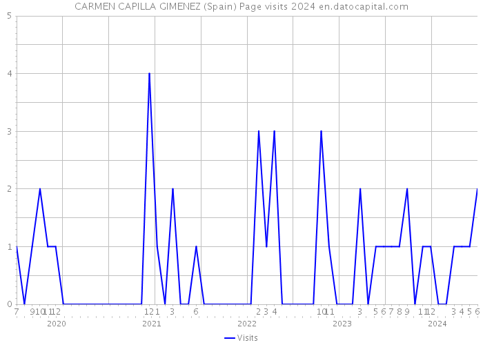 CARMEN CAPILLA GIMENEZ (Spain) Page visits 2024 