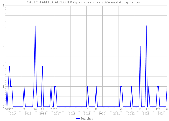 GASTON ABELLA ALDEGUER (Spain) Searches 2024 