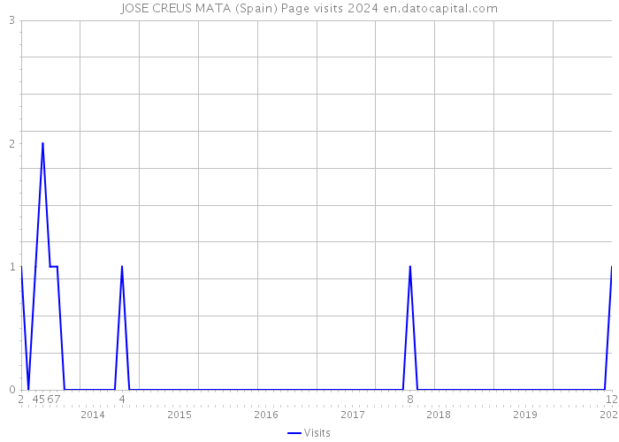JOSE CREUS MATA (Spain) Page visits 2024 