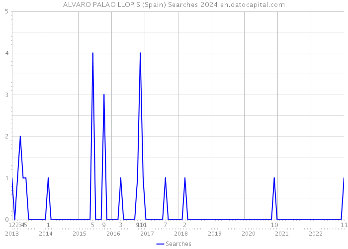 ALVARO PALAO LLOPIS (Spain) Searches 2024 