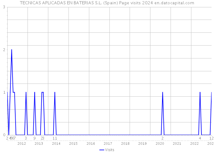 TECNICAS APLICADAS EN BATERIAS S.L. (Spain) Page visits 2024 