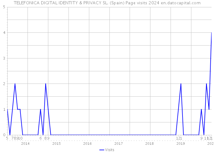 TELEFONICA DIGITAL IDENTITY & PRIVACY SL. (Spain) Page visits 2024 