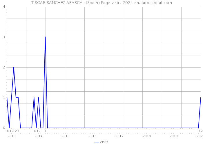 TISCAR SANCHEZ ABASCAL (Spain) Page visits 2024 