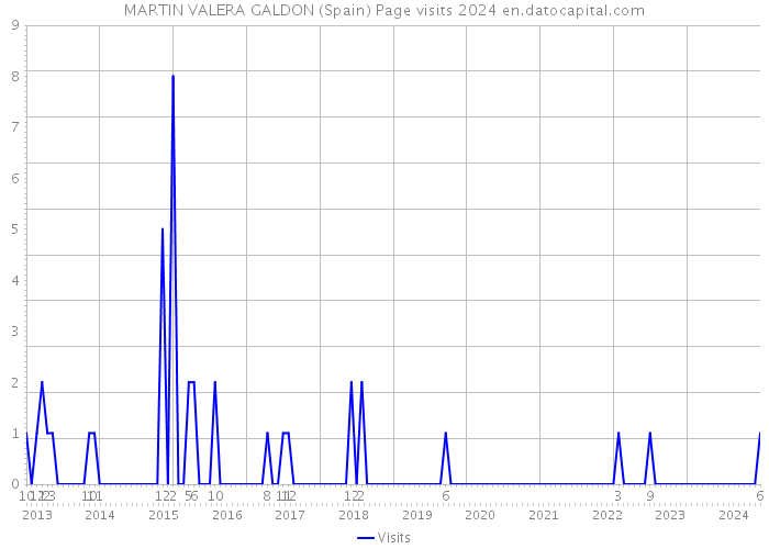 MARTIN VALERA GALDON (Spain) Page visits 2024 