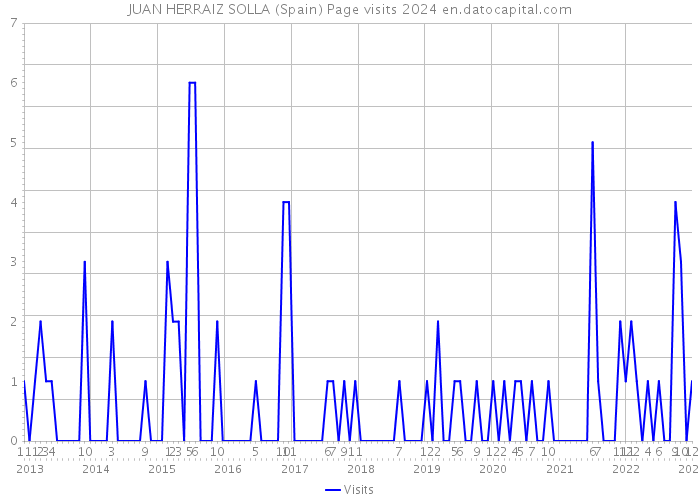 JUAN HERRAIZ SOLLA (Spain) Page visits 2024 