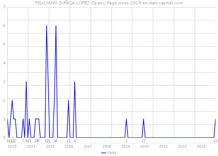 FELICIANO ZUÑIGA LOPEZ (Spain) Page visits 2024 