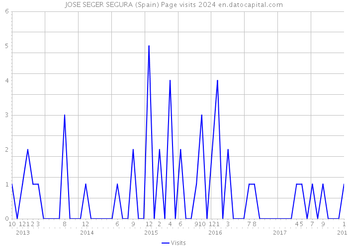 JOSE SEGER SEGURA (Spain) Page visits 2024 