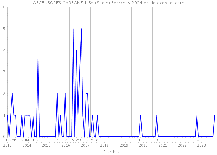 ASCENSORES CARBONELL SA (Spain) Searches 2024 