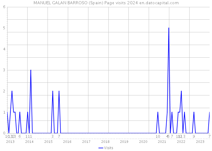 MANUEL GALAN BARROSO (Spain) Page visits 2024 