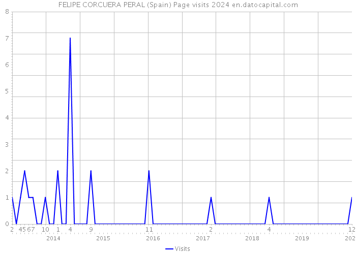 FELIPE CORCUERA PERAL (Spain) Page visits 2024 