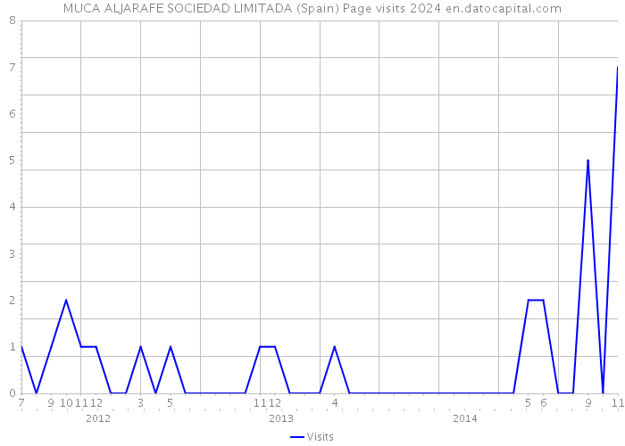 MUCA ALJARAFE SOCIEDAD LIMITADA (Spain) Page visits 2024 