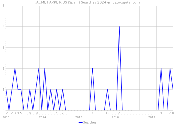 JAUME FARRE RIUS (Spain) Searches 2024 