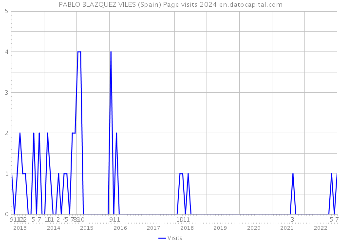 PABLO BLAZQUEZ VILES (Spain) Page visits 2024 