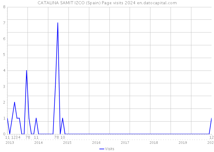 CATALINA SAMIT IZCO (Spain) Page visits 2024 